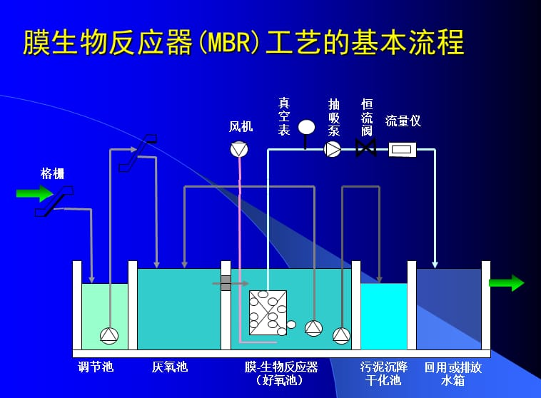 MBR膜生物反應(yīng)器的類(lèi)型有哪幾種？怎么來(lái)分類(lèi)？一起來(lái)看